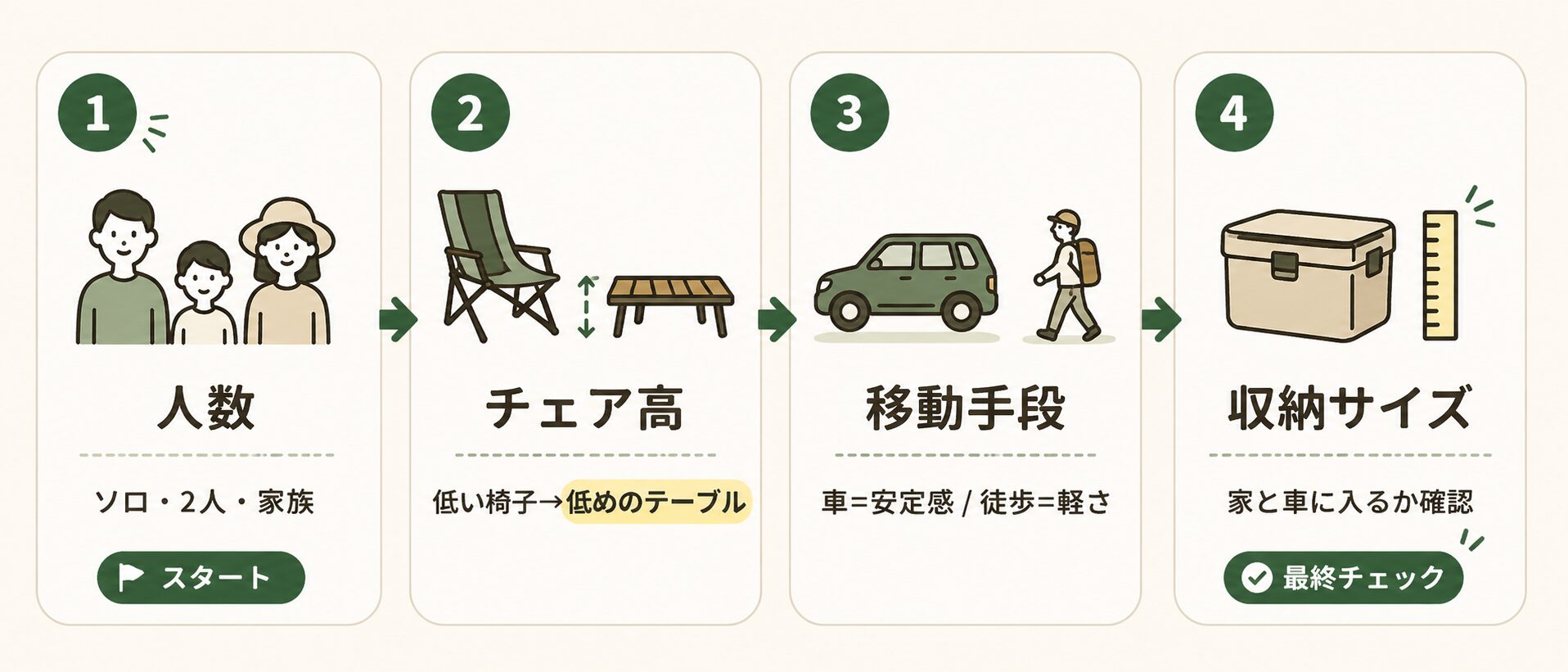 キャンプテーブルを買う前の決め方。人数、チェア高、移動手段、収納サイズの順番を示した図