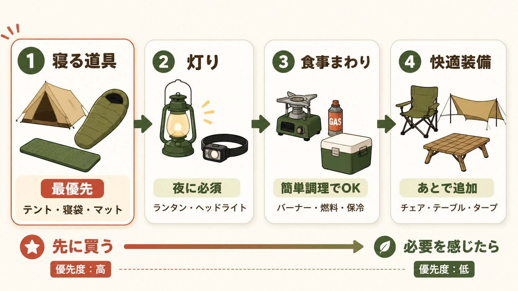 キャンプ初心者が無駄なく道具を買う順番。寝る道具、灯り、食事まわり、快適装備の優先順位