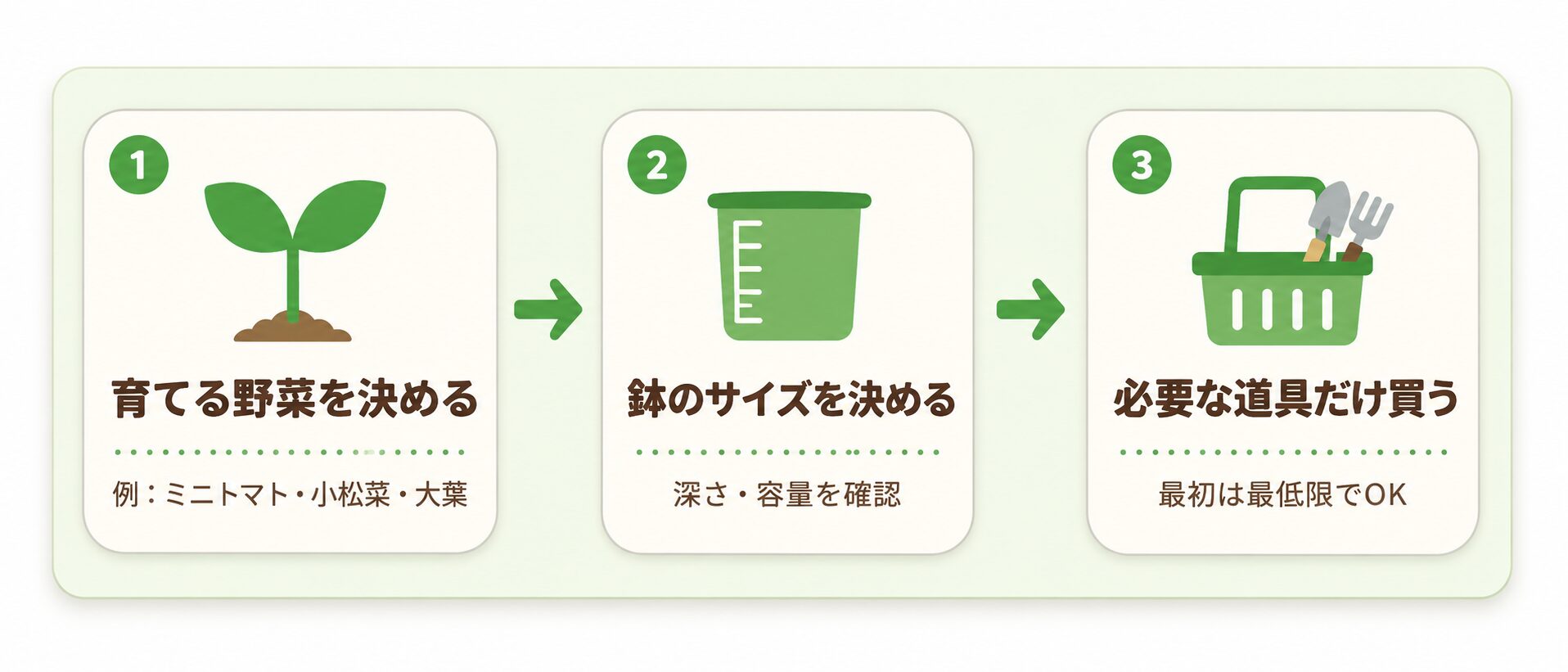 家庭菜園の道具を買う順番。育てる野菜を決める、鉢のサイズを決める、必要な道具だけ買う流れを示した図解