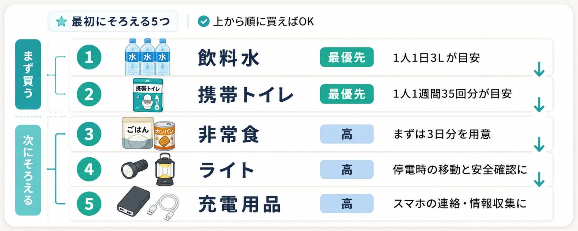 初心者が防災用品を買う順番。飲料水、携帯トイレ、非常食、ライト、充電用品の優先順位