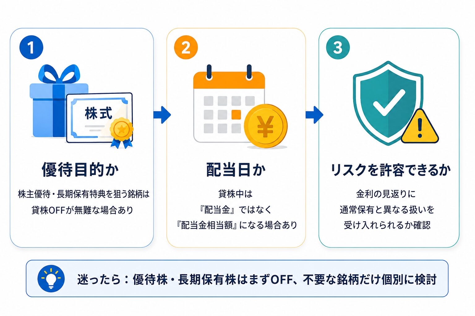 貸株を使う前に確認すべき優待目的・配当日・リスク許容度の3つを示した図解