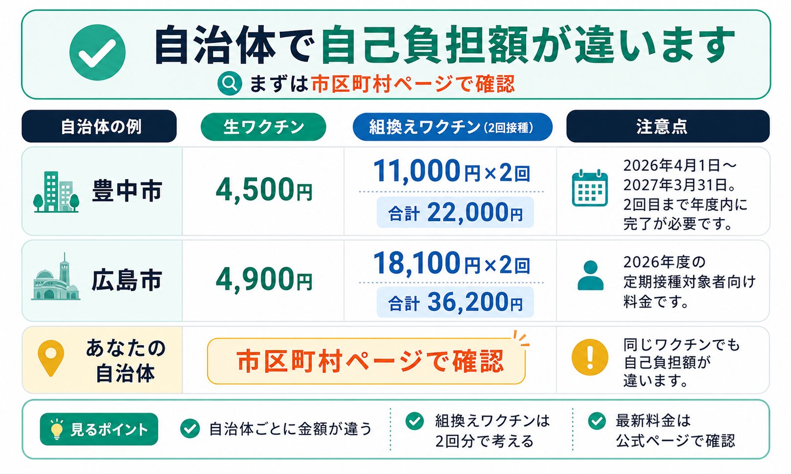 帯状疱疹ワクチンの自己負担額が自治体によって違うことを、豊中市・広島市の例で比較した図解