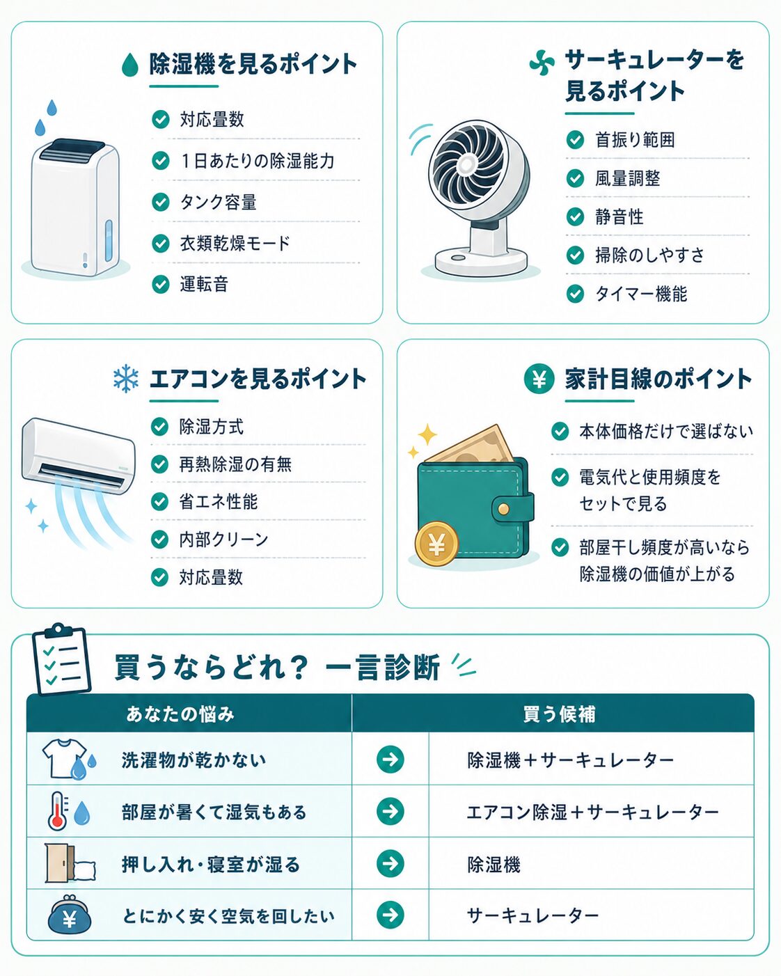 除湿機、サーキュレーター、エアコンを買う前に確認すべきポイントと悩み別の購入候補を示した図解