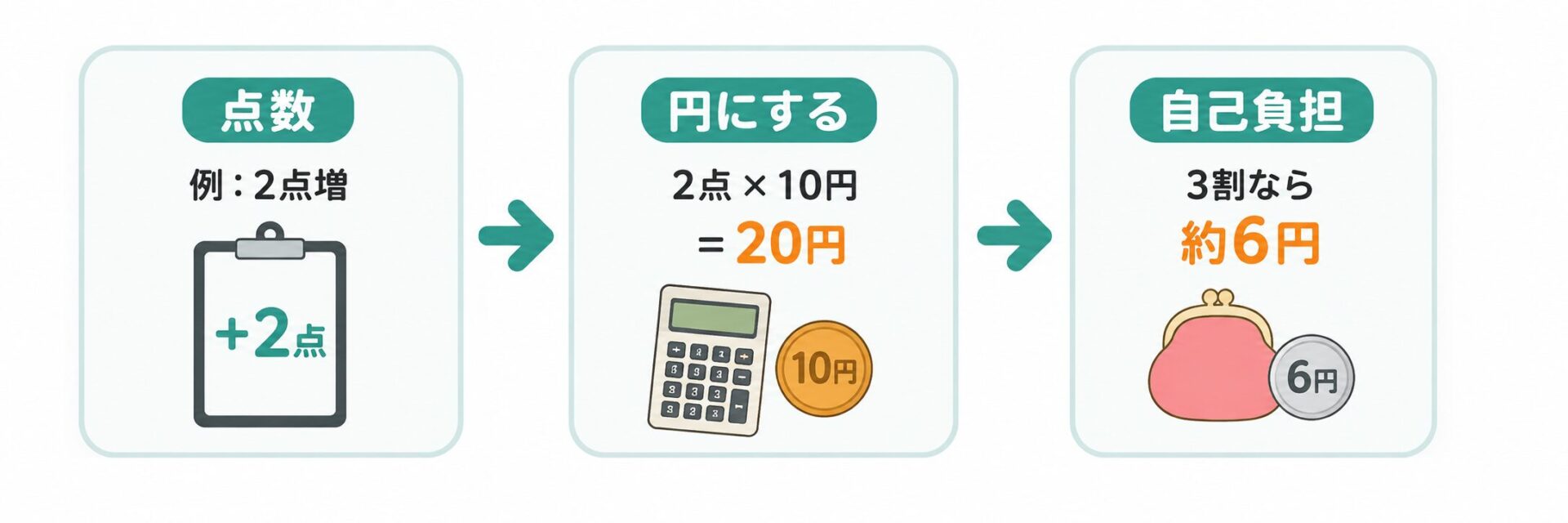 病院代の計算方法。点数を円に直し、自己負担割合をかけて支払額を出す流れを示した図解