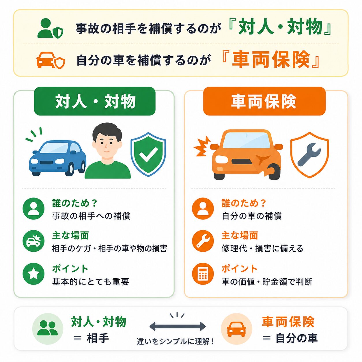 対人・対物と車両保険の違いを比較した図解。対人・対物は事故の相手への補償、車両保険は自分の車への補償と示している。