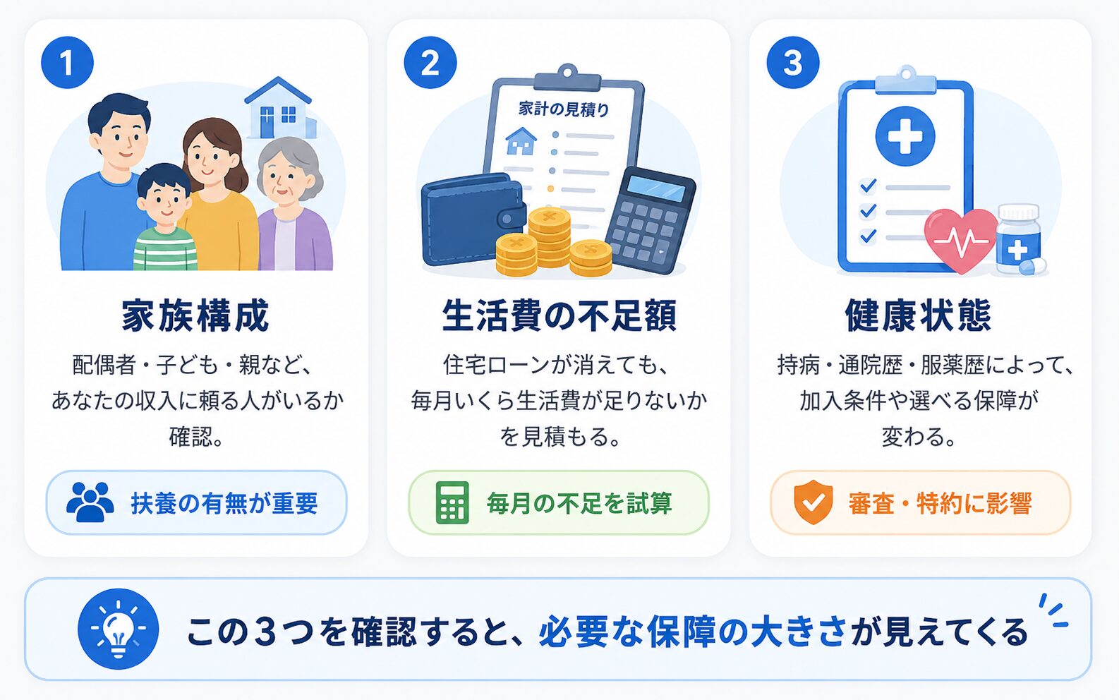 団信選びで迷ったときに確認すべき家族構成、生活費の不足額、健康状態の3項目を説明した図解