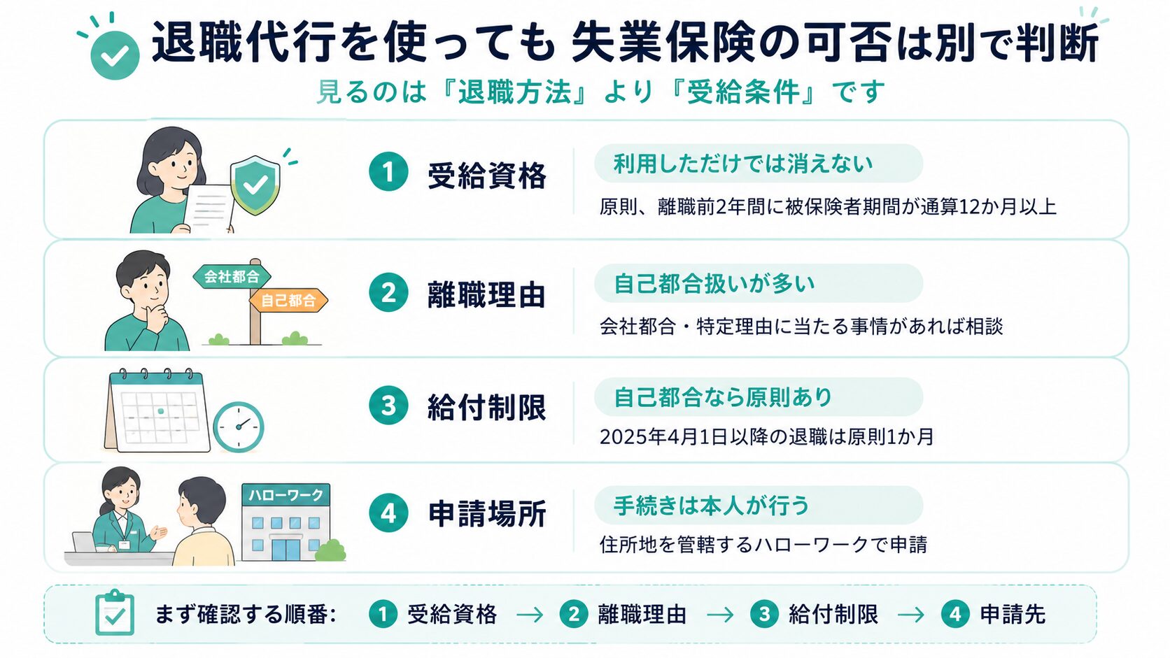 退職代行と失業保険の関係を、受給資格・離職理由・給付制限・申請場所で整理した図解