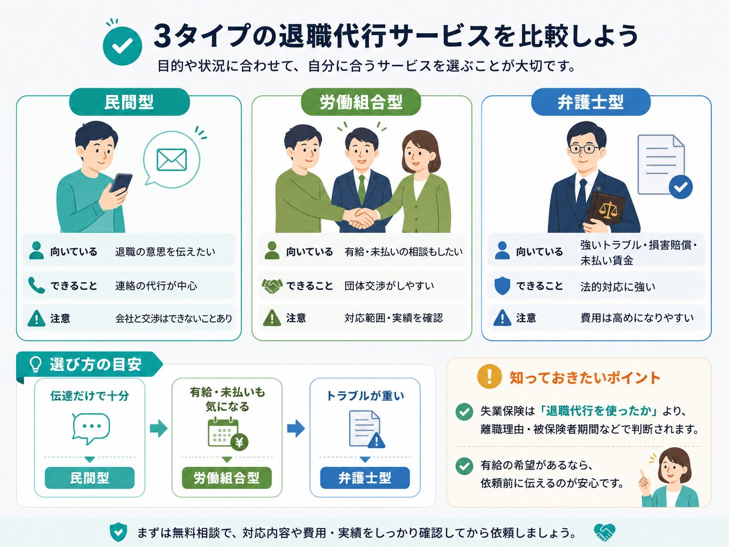 民間型・労働組合型・弁護士型の退職代行サービスの違いと選び方を整理した図解