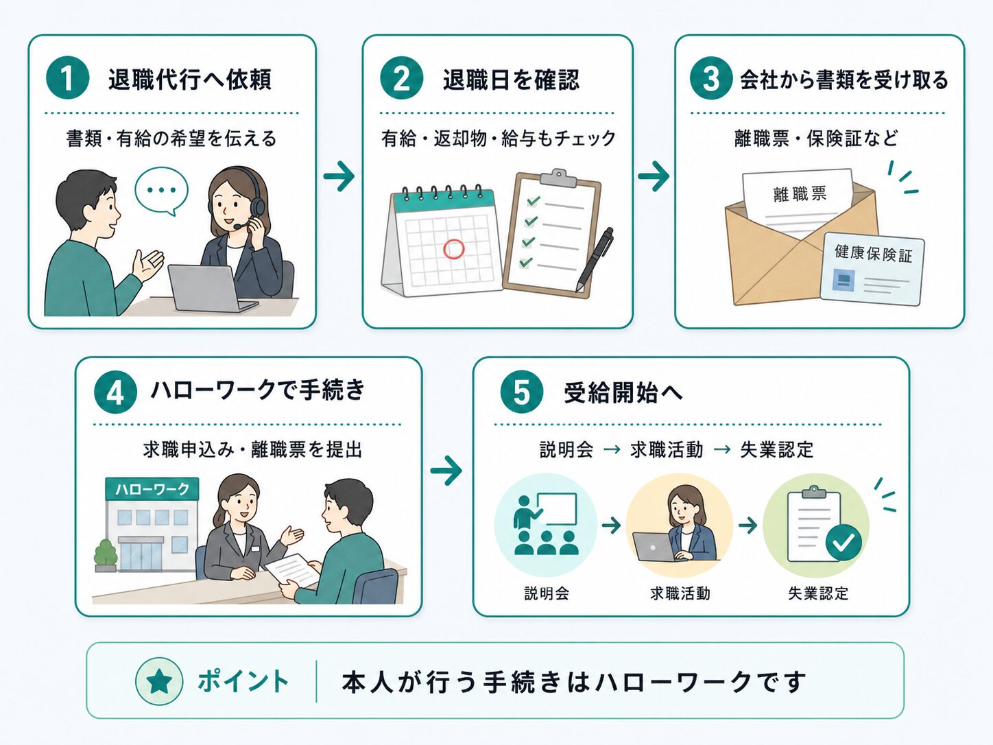 退職代行へ依頼してから失業保険の受給開始までの流れを5ステップで整理した図解