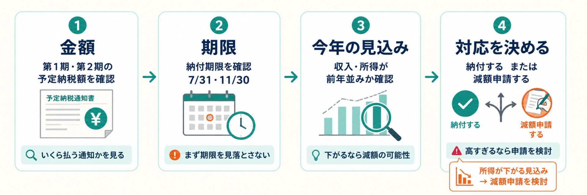予定納税の通知書が届いた時に見るべき4つのポイントを示した図。金額、期限、今年の収入見込み、納付または減額申請の判断を確認する流れ。