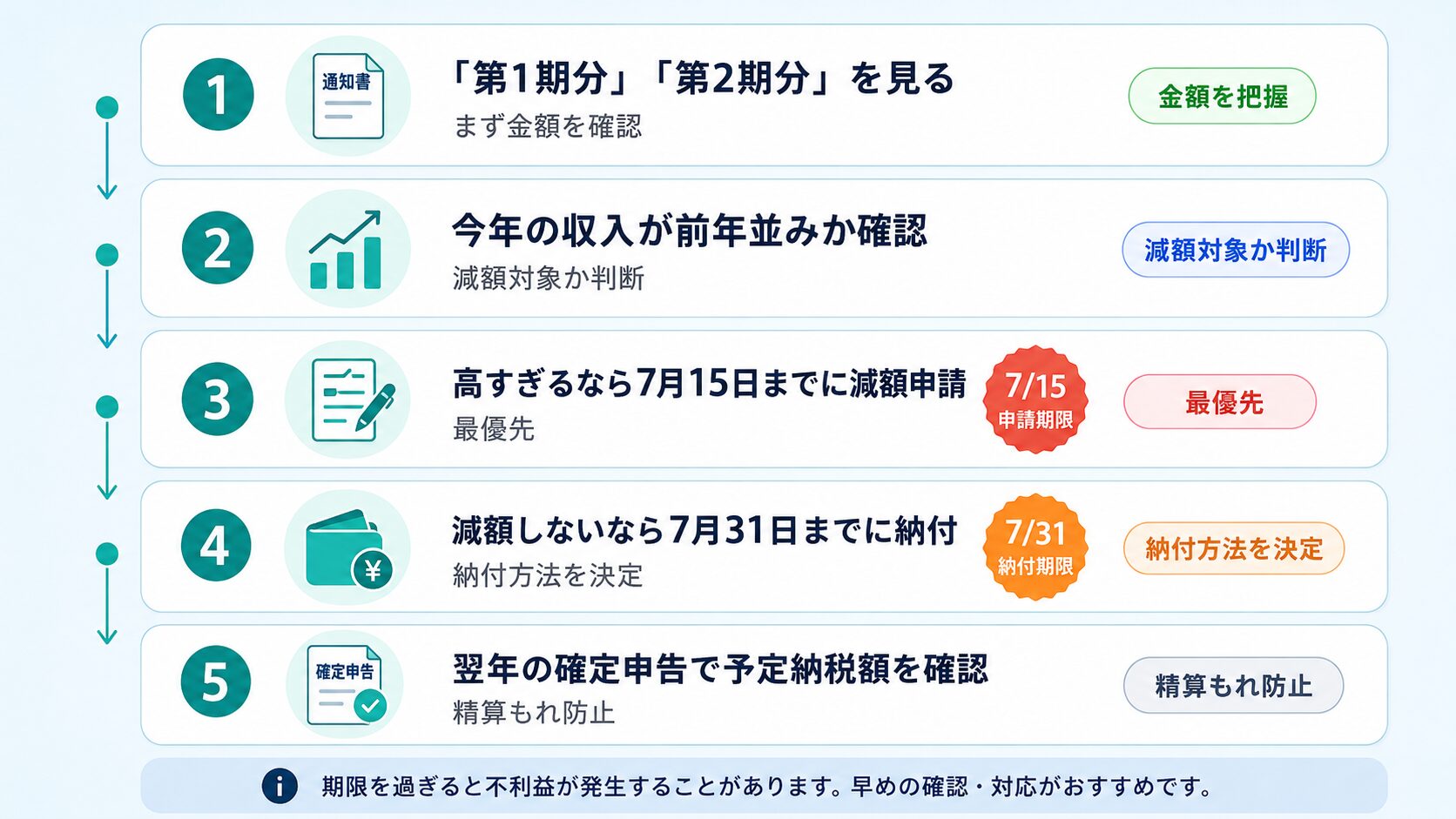 予定納税の通知書が届いた人の最短ToDoを示した図。第1期分と第2期分の確認、今年の収入確認、7月15日までの減額申請、7月31日までの納付、翌年の確定申告での確認を整理している。