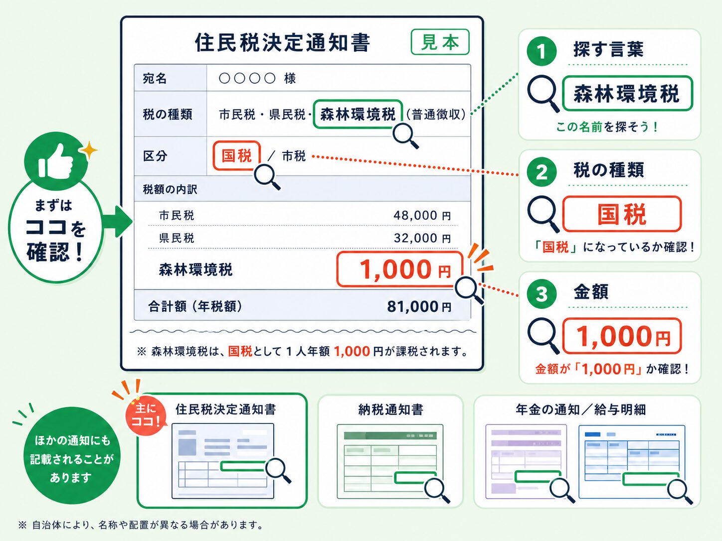 住民税決定通知書で森林環境税、国税、1,000円の表示を探す場所を示した図解