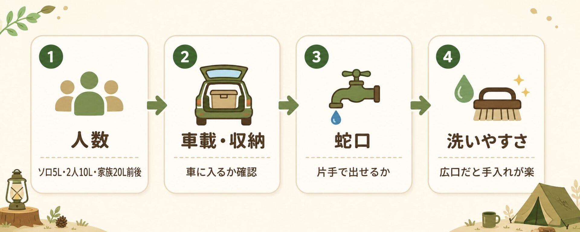 水タンクの選び方を人数、車載・収納、蛇口、洗いやすさの4ステップで示した図