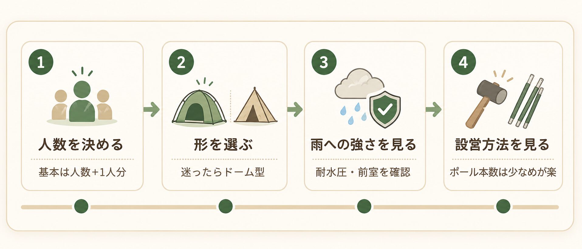 キャンプ初心者がテントを選ぶ順番を4ステップで示した図解