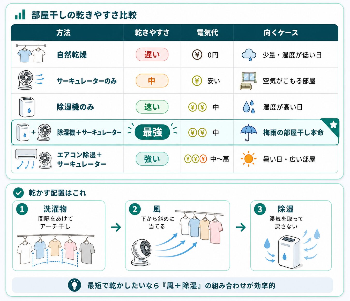 部屋干しでは除湿機とサーキュレーターを併用し、洗濯物に風を当てて湿気を取る方法を示した図解