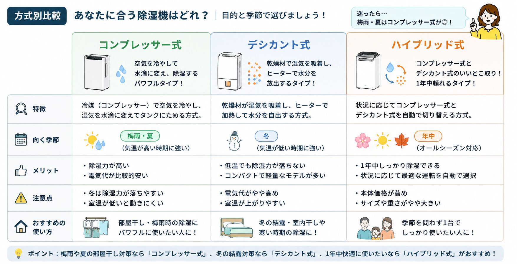 コンプレッサー式、デシカント式、ハイブリッド式の除湿機の仕組みと向く季節を比較した図解