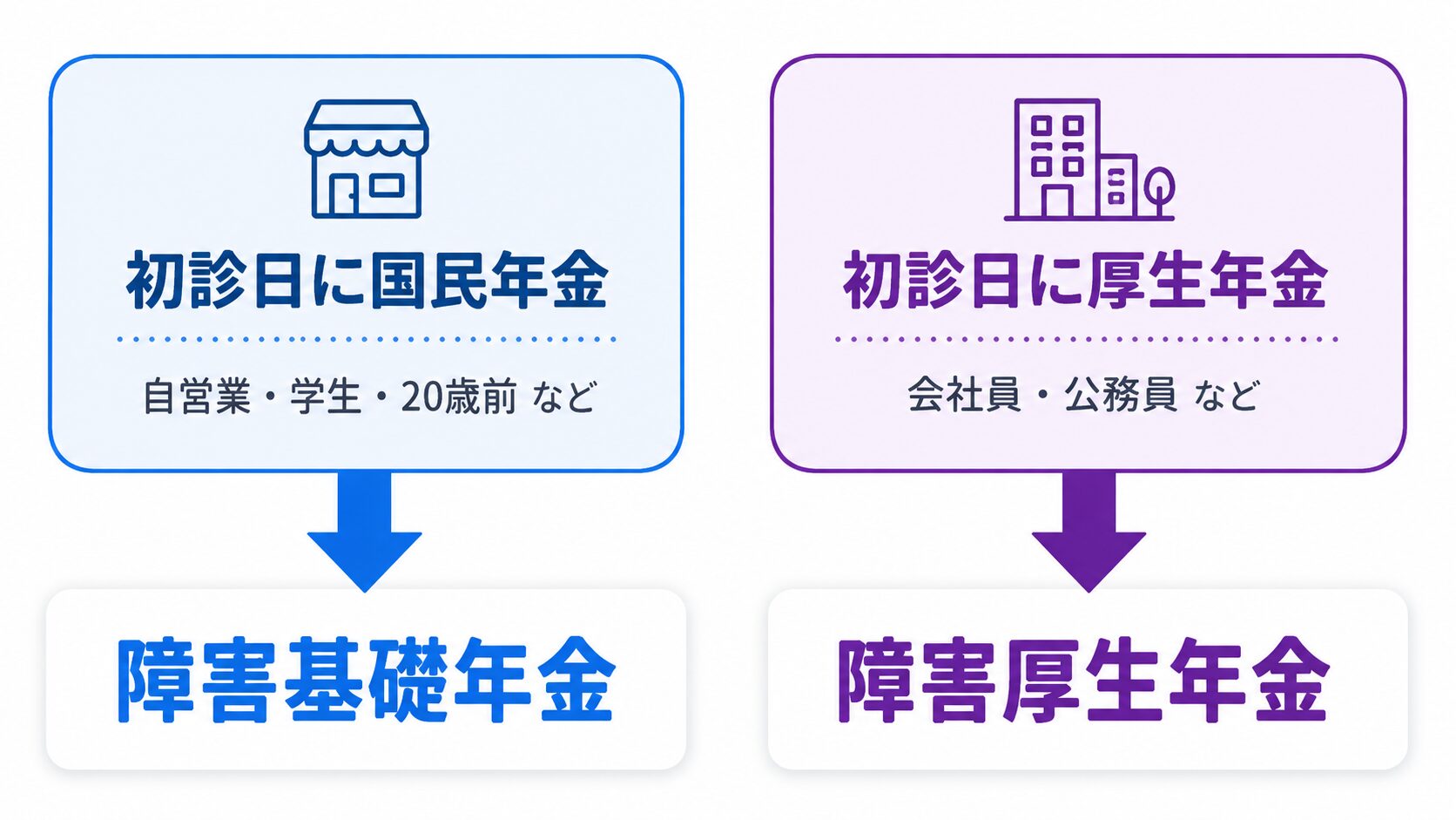 初診日に国民年金なら障害基礎年金、初診日に厚生年金なら障害厚生年金を確認することを示した図解