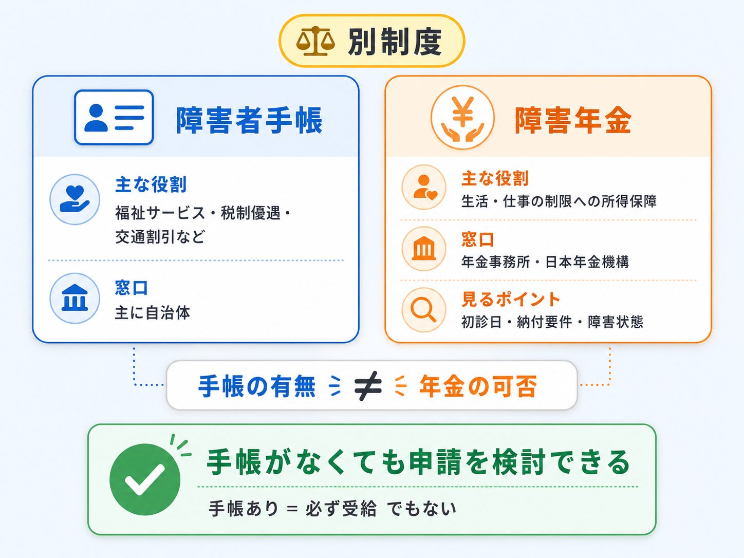 障害者手帳と障害年金は別制度であり、手帳がなくても障害年金の申請を検討できることを示した比較図