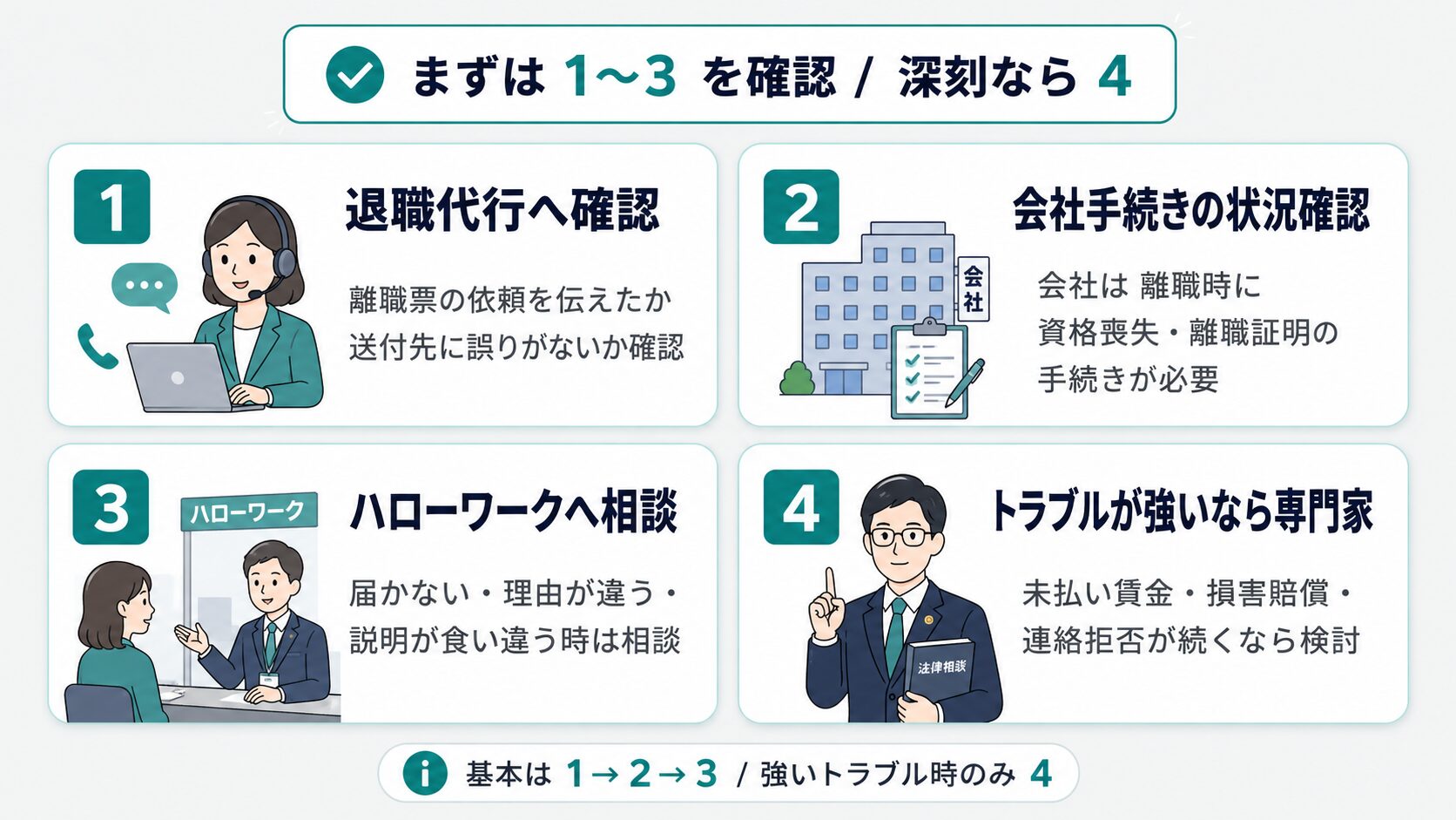 離職票が届かない時に、退職代行へ確認・会社手続き確認・ハローワーク相談・専門家相談の順で対応する図解