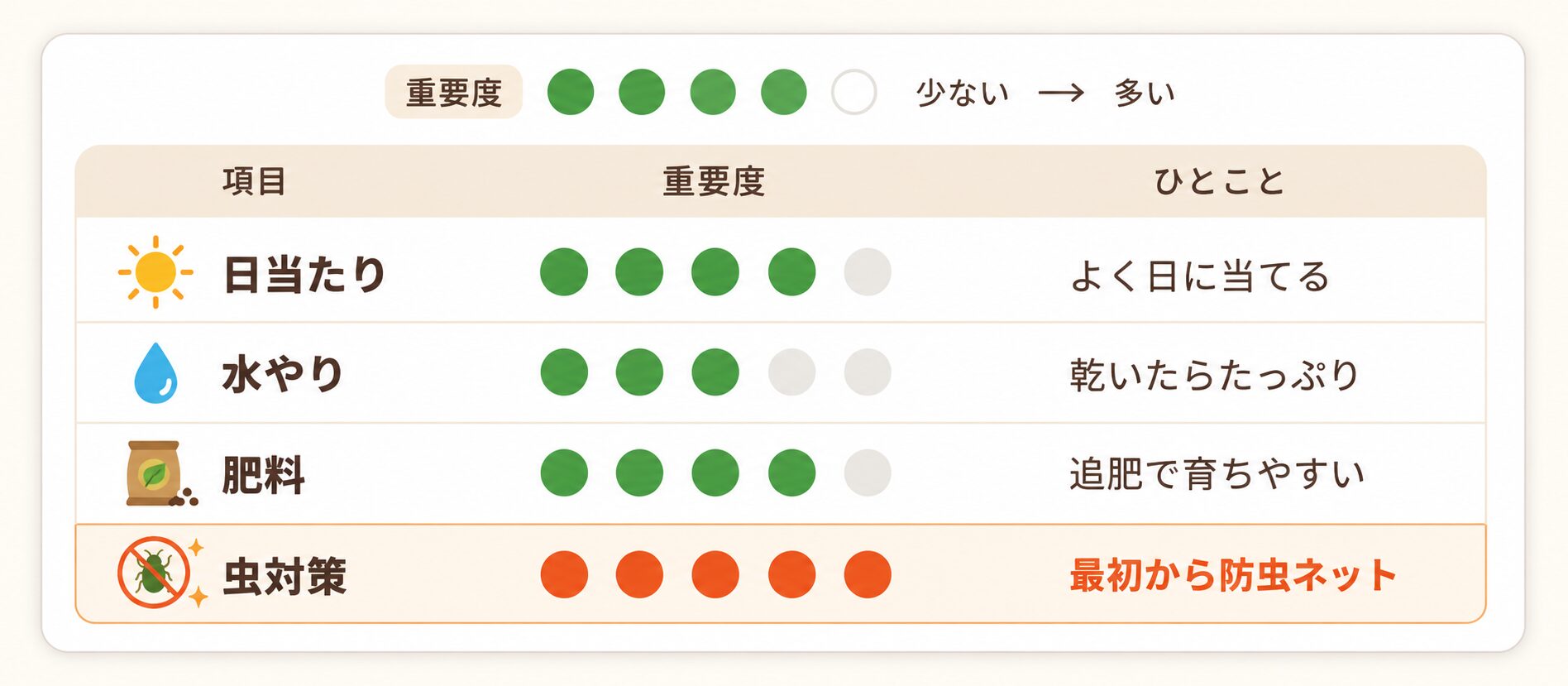 ブロッコリーのプランター栽培で重要な日当たり水やり肥料虫対策の一覧
