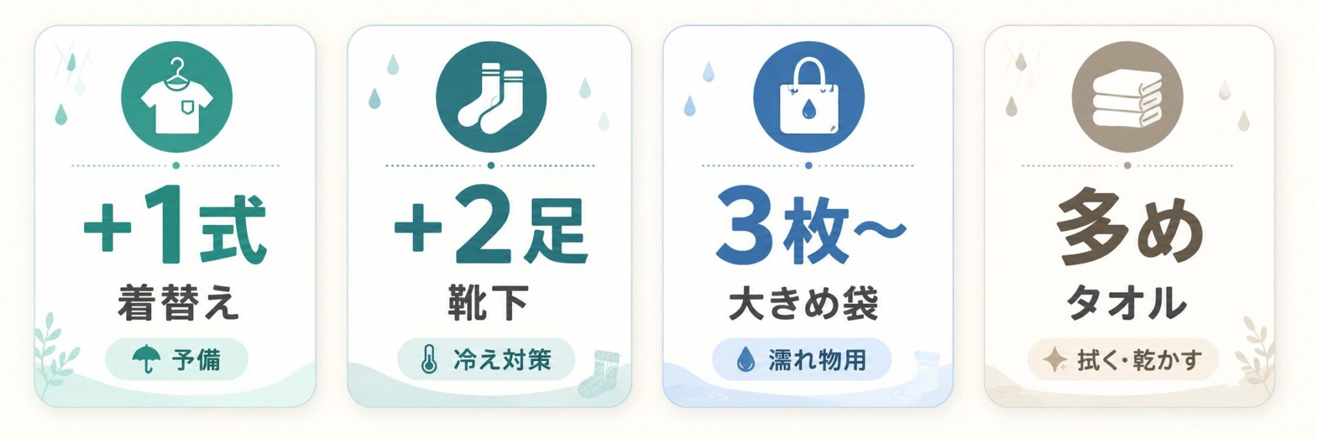 雨の日キャンプで増やす持ち物の目安。着替えプラス1式、靴下プラス2足、大きめ袋3枚以上、タオル多めを示した図解