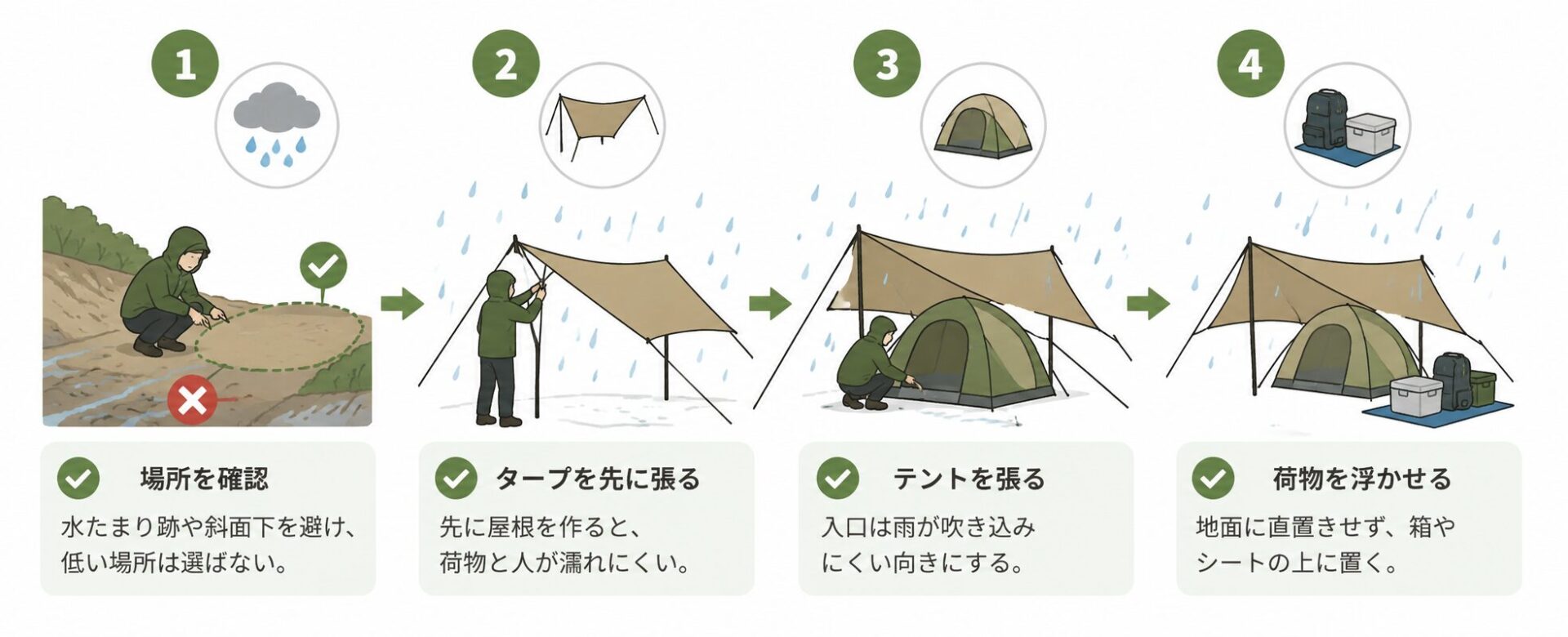 雨の日キャンプの設営手順。場所を確認し、タープを先に張り、テントを張り、荷物を地面から浮かせる流れを示した図解