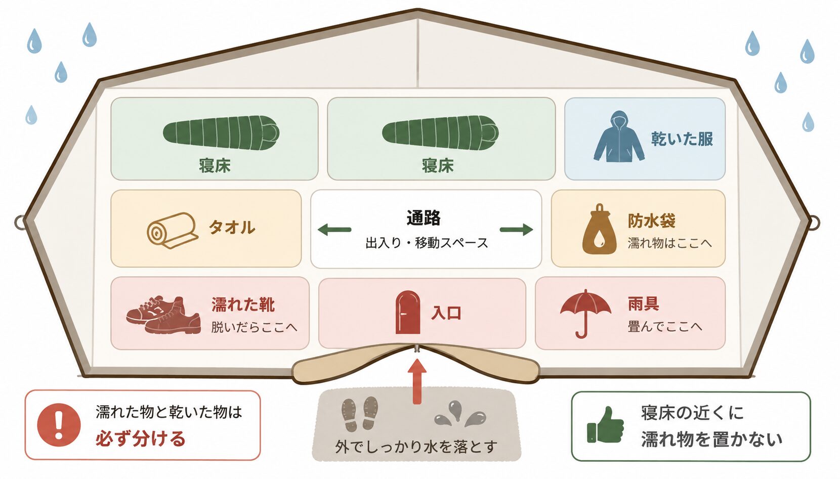 雨の日のテント内レイアウト図。寝床を奥に置き、乾いた服と防水袋を分け、濡れた靴や雨具を入口付近にまとめて寝床から離す配置を示した図。