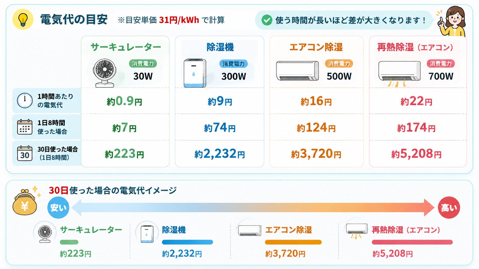 サーキュレーター・除湿機・エアコン除湿・再熱除湿の1時間、1日、30日の電気代を比較した図解
