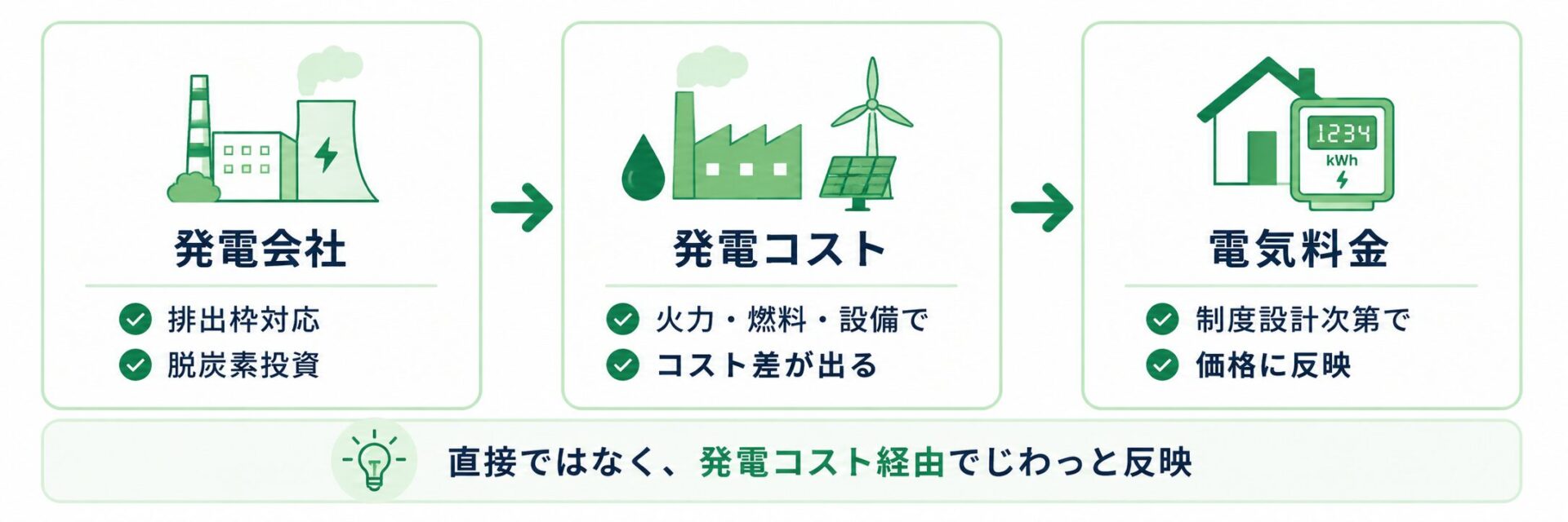 GX-ETSが発電会社の排出枠対応や脱炭素投資を通じて発電コストに影響し、制度設計次第で電気料金に反映される流れ