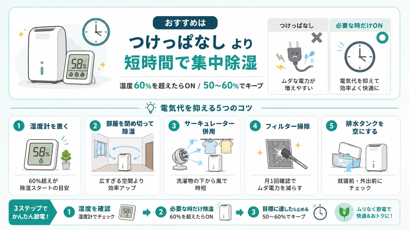 除湿機をつけっぱなしにせず、湿度計を見ながら短時間で集中除湿する節電方法を示した図解