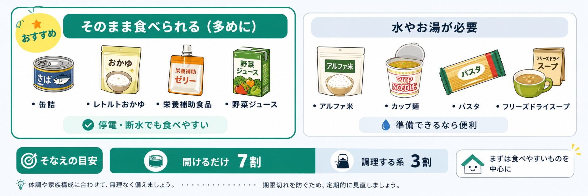 非常食は開けるだけで食べられるものを多めにする考え方の図解