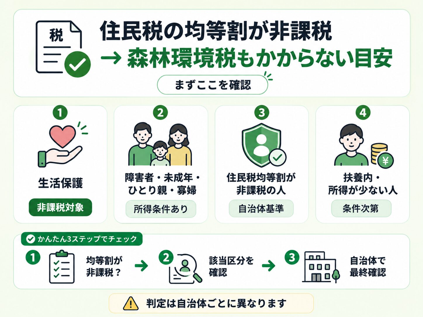住民税の均等割が非課税なら森林環境税もかからない目安であることを示した図解