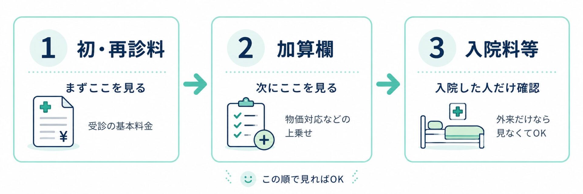 病院の領収書で確認する場所。初再診料、加算欄、入院料等の3つを見る順番を示した図解