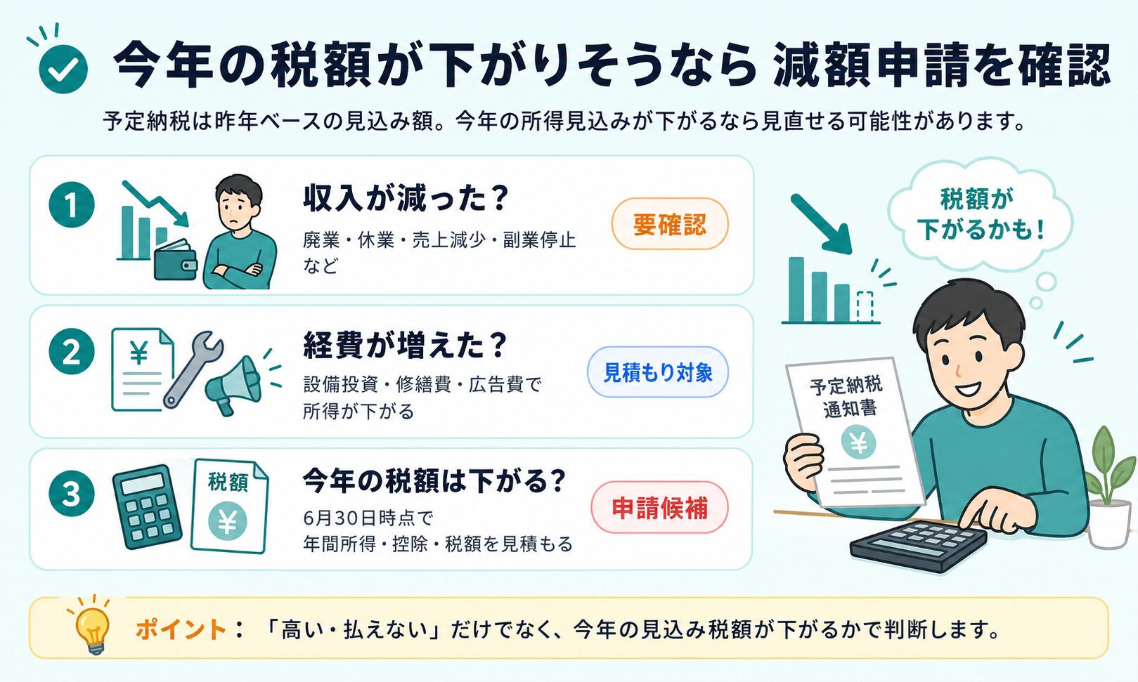 予定納税が高すぎる時に減額申請を検討する判断図。収入が減った、経費が増えた、今年の税額が下がりそうな場合を整理している。