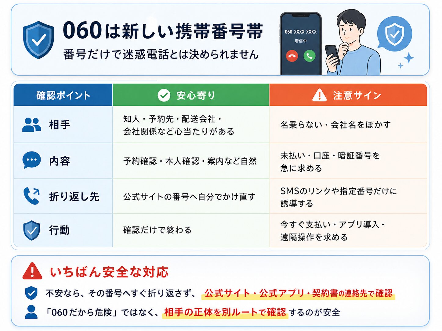 060から電話が来たときに迷惑電話かどうか確認するポイントをまとめた表