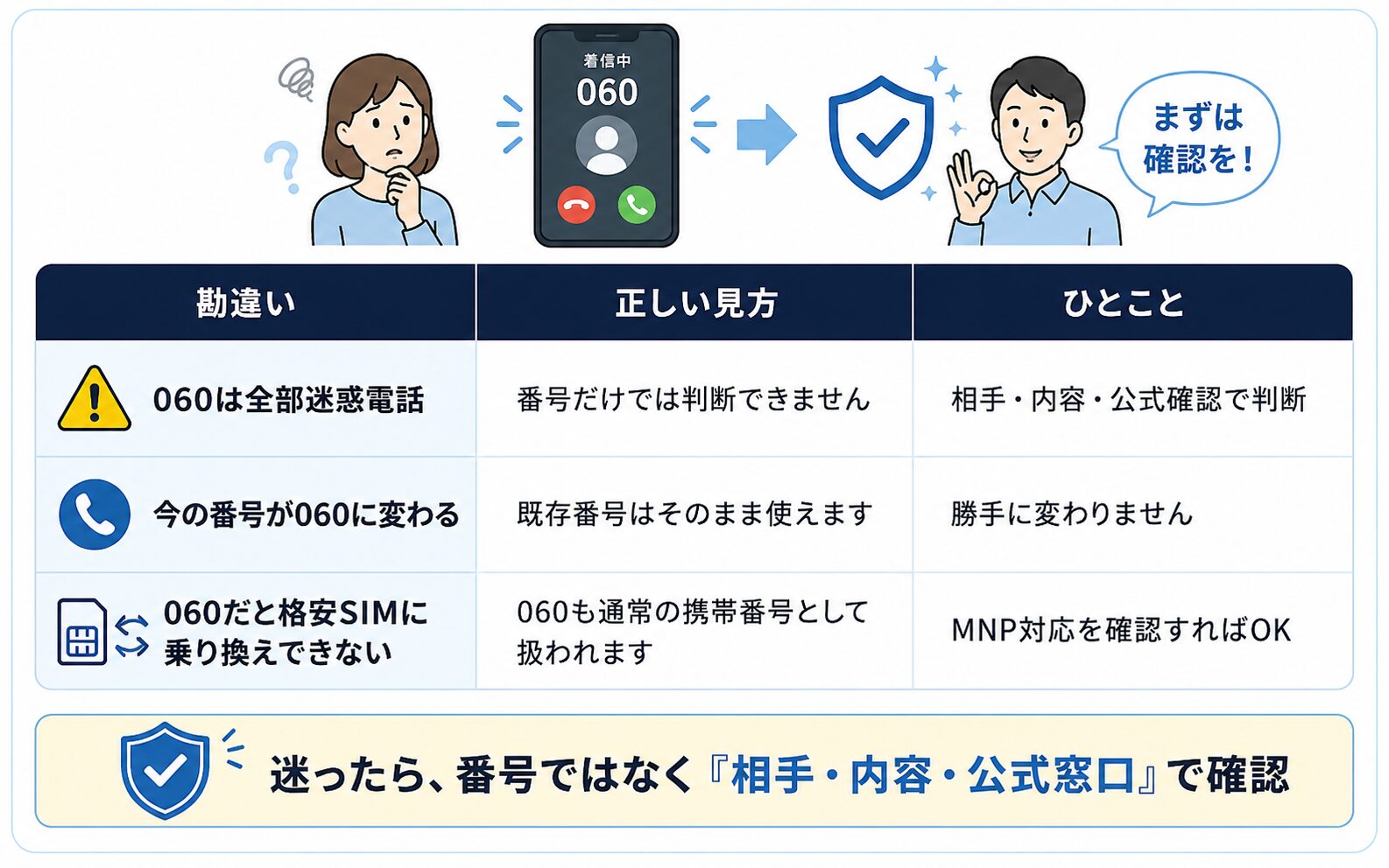 060開始で起きそうな勘違いと正しい見方をまとめた表
