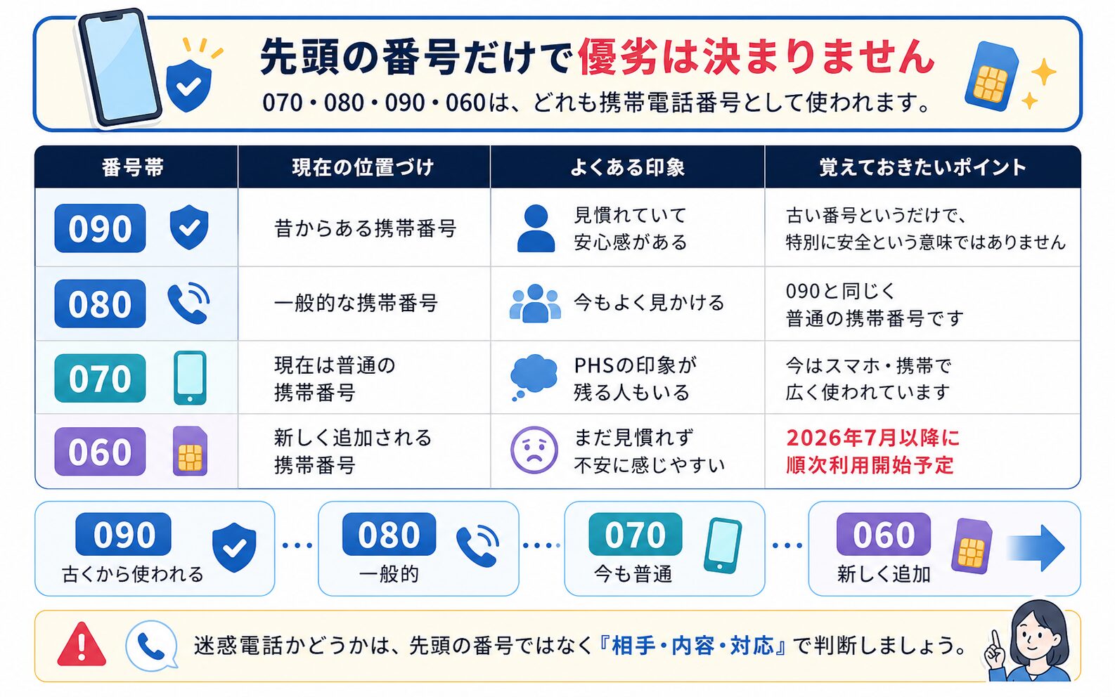 070・080・090・060の携帯電話番号の違いを比較した表