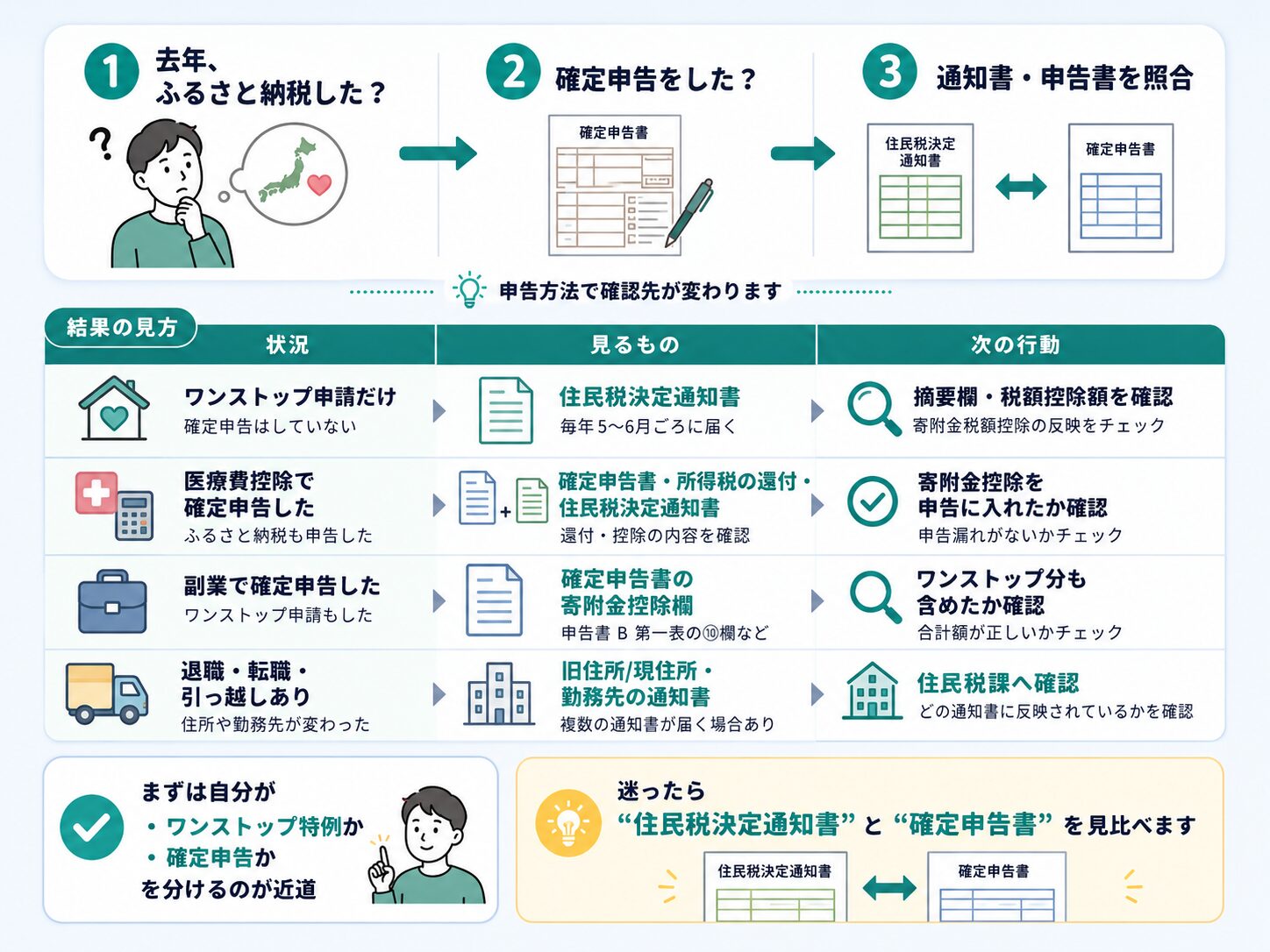 ワンストップ特例・確定申告・引っ越しなど状況別に確認ルートを選ぶ診断図