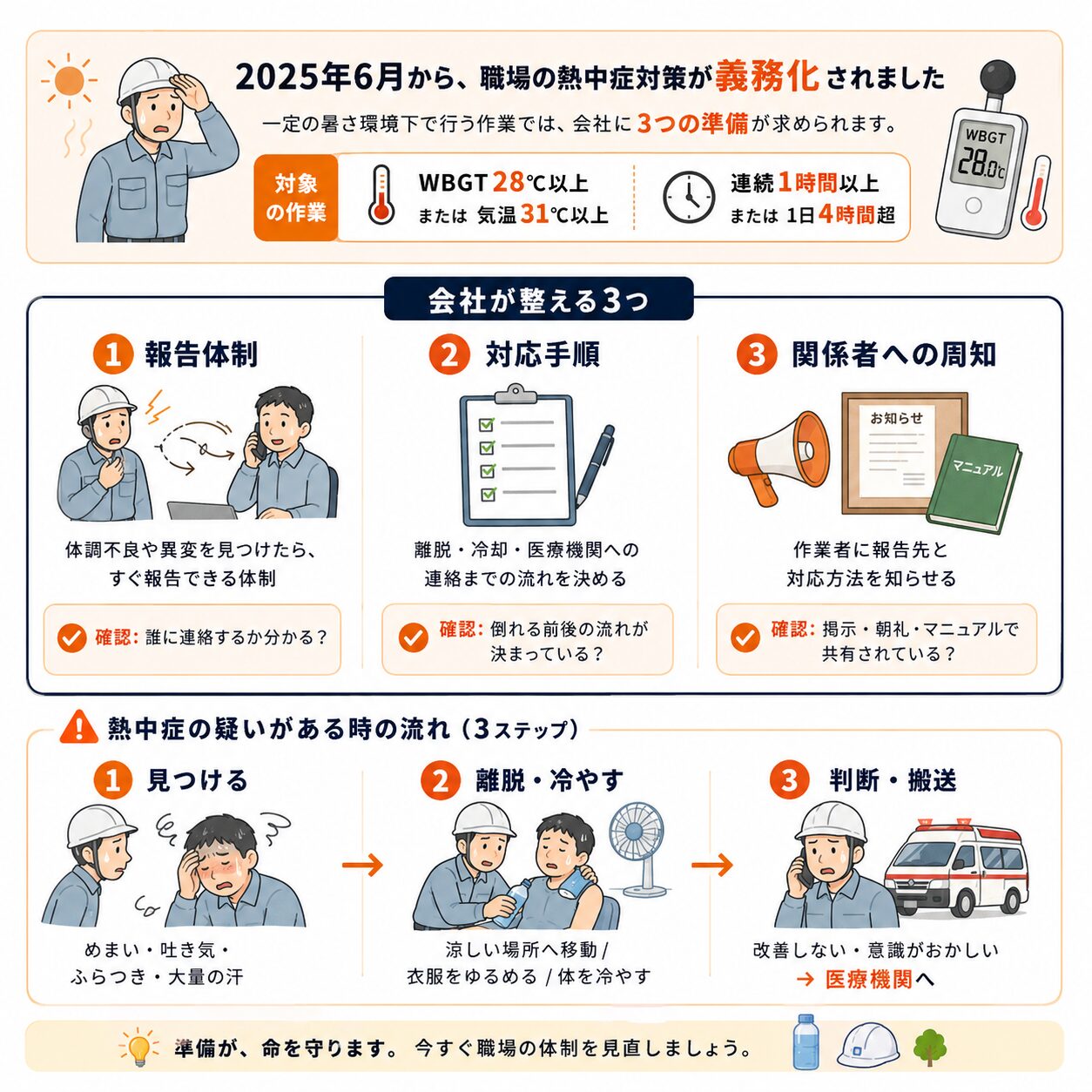 職場の熱中症対策で会社が整えるべき報告体制、対応手順、関係者への周知を3つに分けて説明した図解