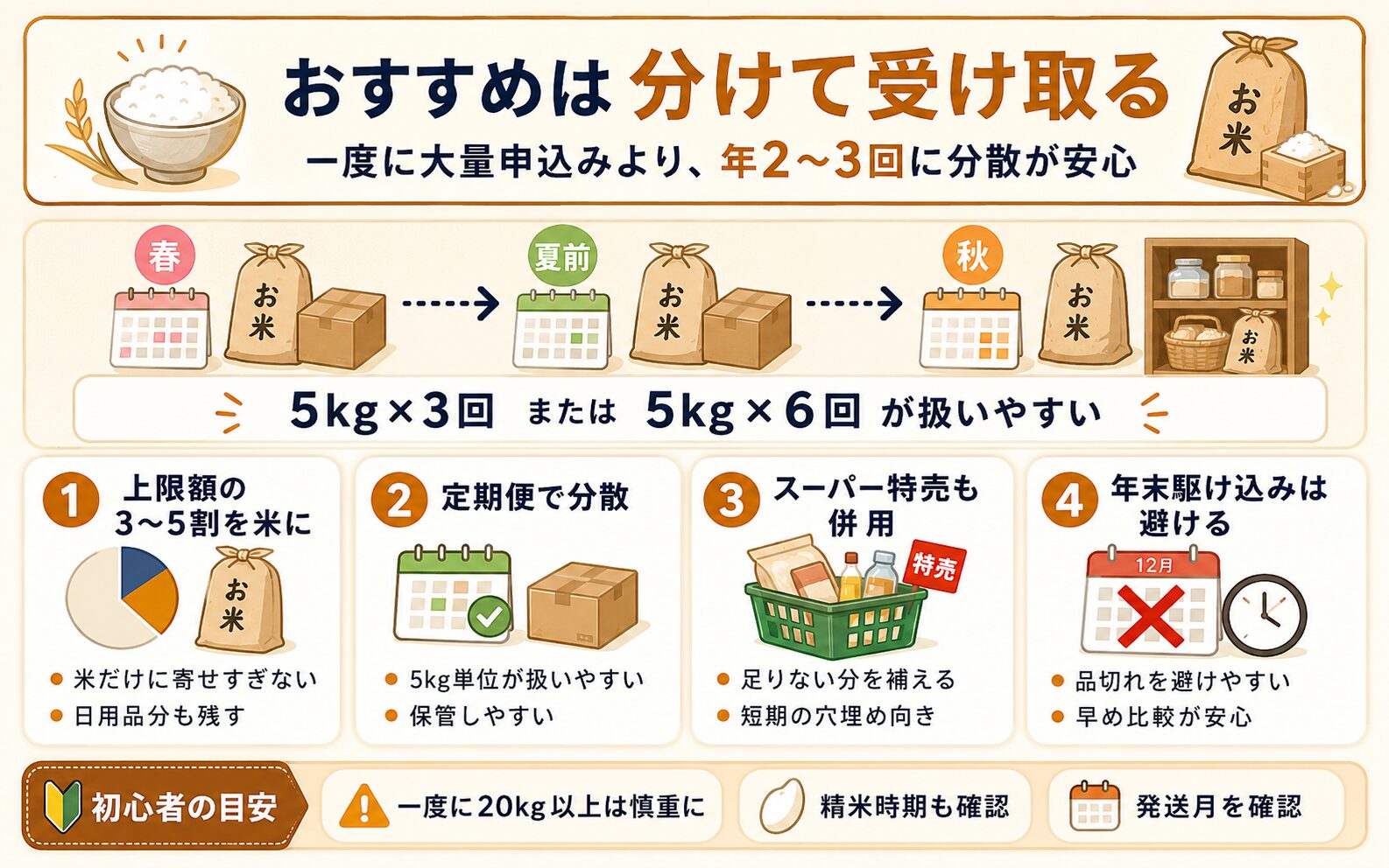 ふるさと納税のお米返礼品は一度に大量申込みせず年2回から3回に分けて受け取るのが安心という図解