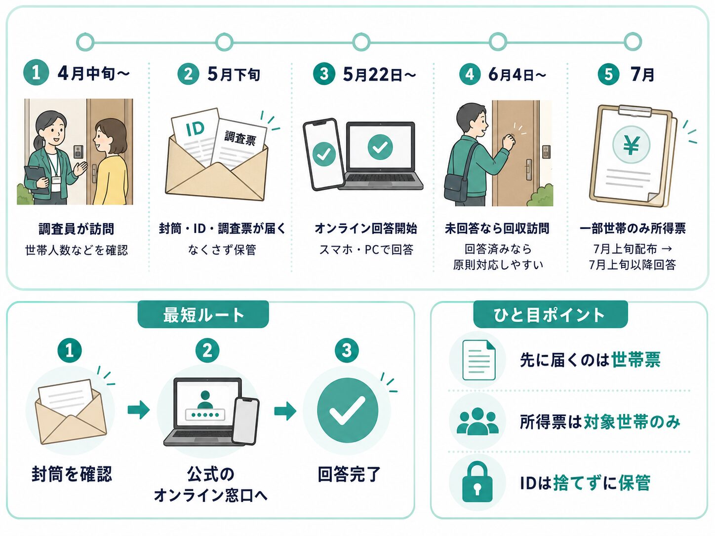 2026年国民生活基礎調査の配布時期・オンライン回答・回収訪問のスケジュール