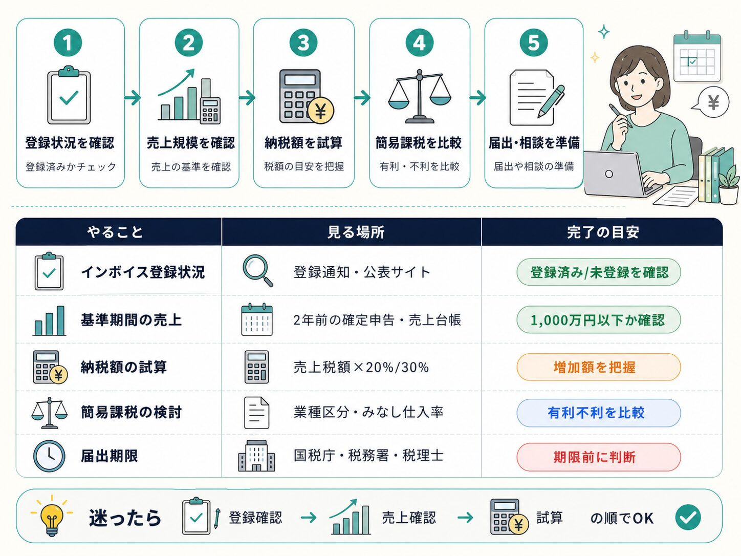 2026年中に確認すべきインボイス登録状況・売上規模・納税額試算・簡易課税・届出期限のチェックリスト