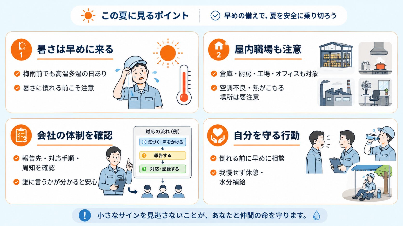 2026年夏に職場の暑さ対策を確認する価値として、暑さの早まり、屋内職場の注意、会社の体制確認、自分を守る行動を示した4つのカード