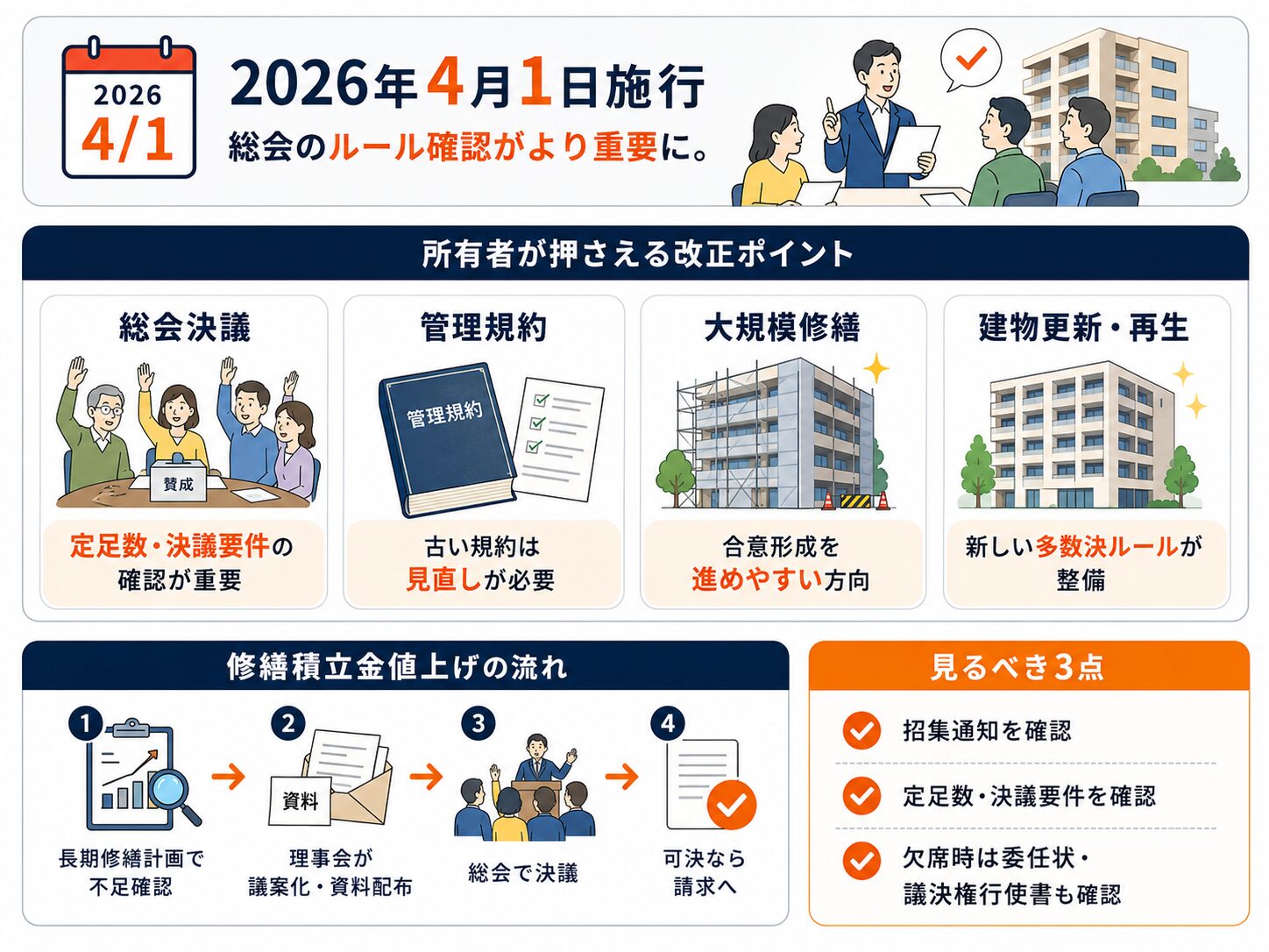 2026年改正で総会決議、管理規約、大規模修繕、建物更新再生の確認が重要になることを示す図解