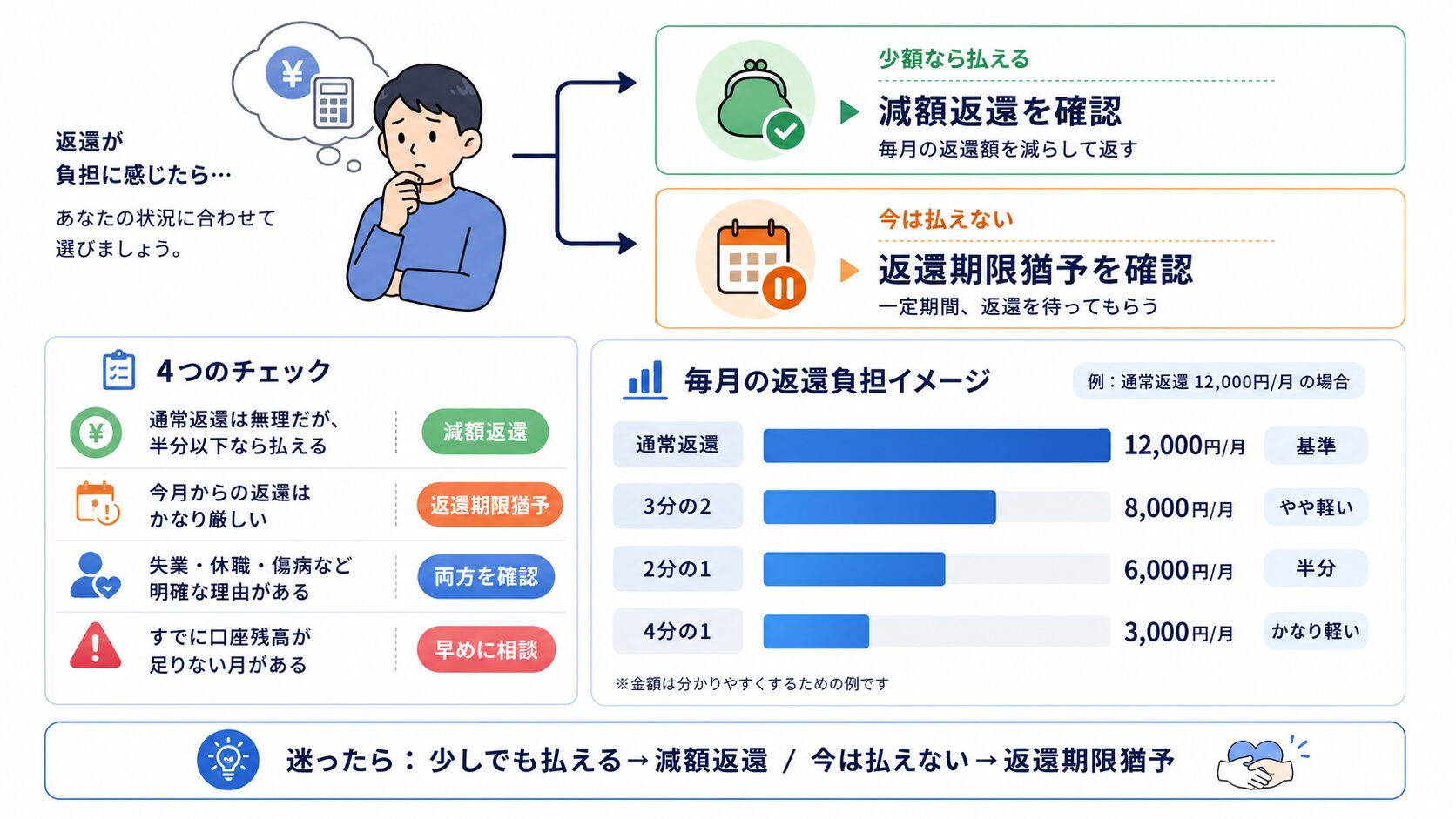 奨学金返還が負担に感じた時に、減額返還と返還期限猶予のどちらを選ぶか判断する診断図解