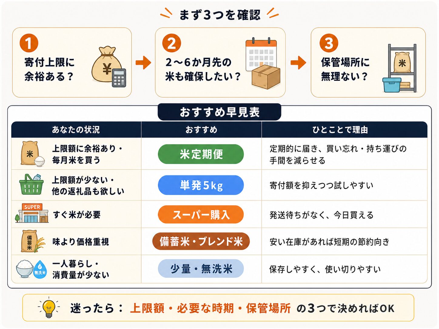 寄付上限額、米の確保期間、保管場所から選ぶべき米の買い方を診断する図解