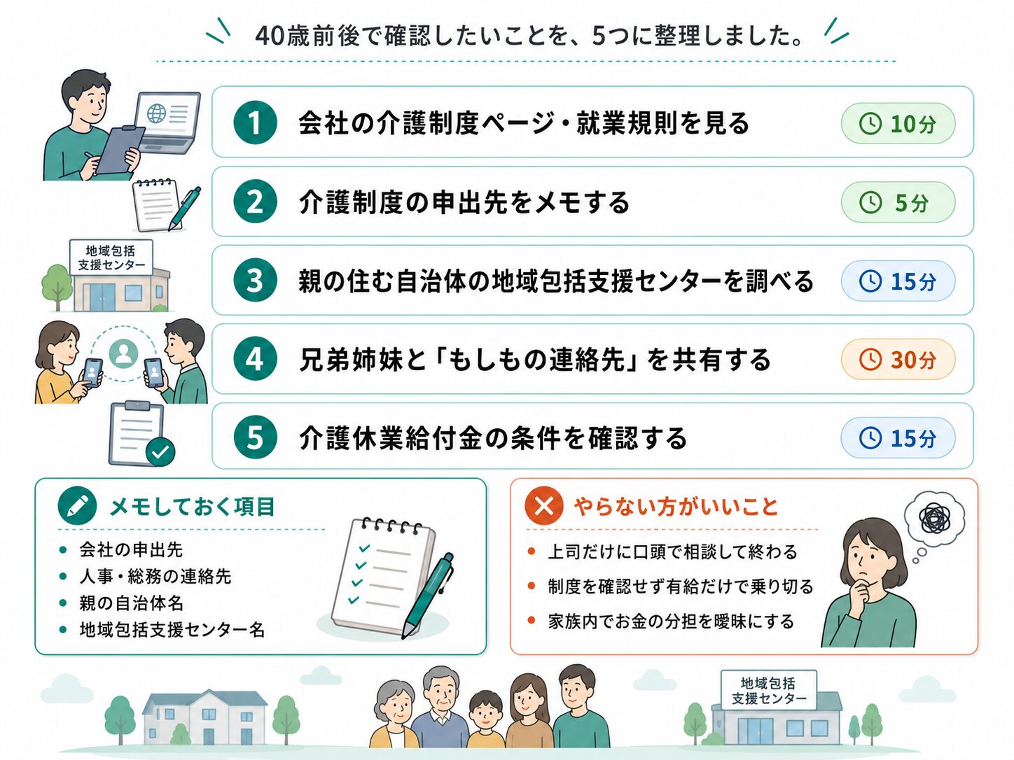 40歳前後で確認しておきたい介護準備チェックリスト。会社の制度確認、申出先メモ、地域包括支援センター確認、家族連絡先共有、給付金条件確認が整理されている。