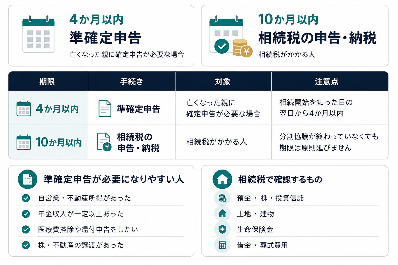 準確定申告は4か月以内、相続税の申告と納税は10か月以内であることを示した図解