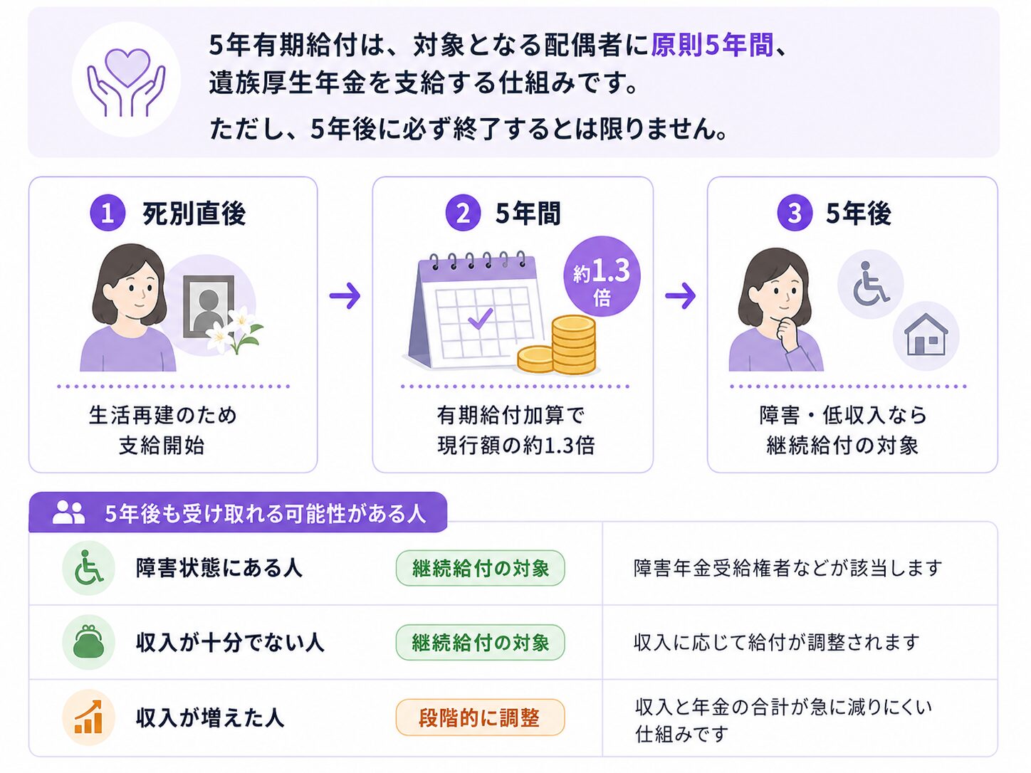 5年有期給付の流れを、死別直後・5年間・5年後の継続給付に分けて説明した図