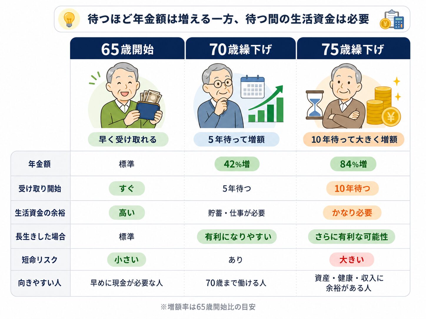 65歳開始・70歳繰下げ・75歳繰下げの年金額、生活資金、短命リスク、向いている人の違いを比較する図解